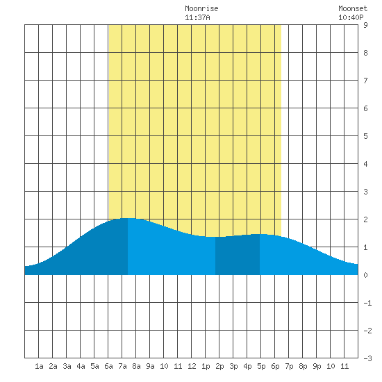 Hilo tide chart for Monday, September 9, 2024