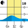 Hilo tide chart for Thursday, October 10, 2024