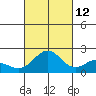 Hilo tide chart for Saturday, October 12, 2024
