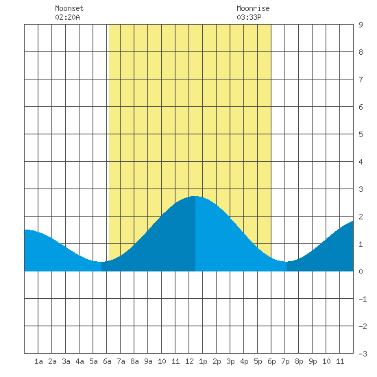 Hilo tide chart for Sunday, October 13, 2024