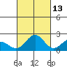 Hilo tide chart for Sunday, October 13, 2024