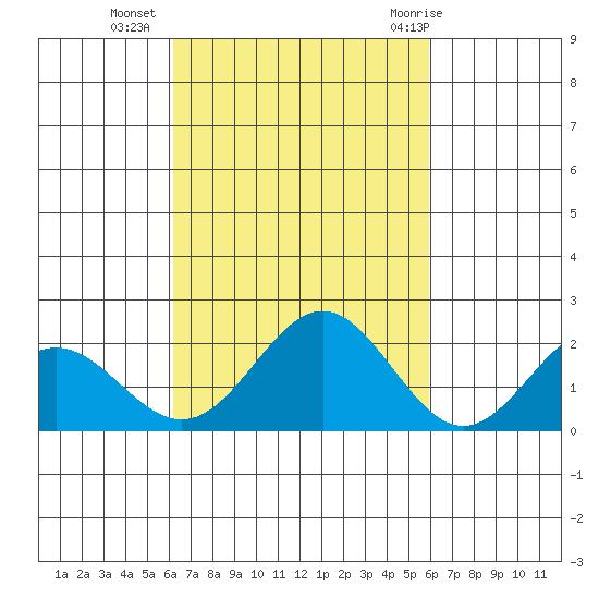 Hilo tide chart for Monday, October 14, 2024