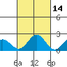 Hilo tide chart for Monday, October 14, 2024