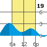 Hilo tide chart for Saturday, October 19, 2024