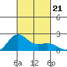 Hilo tide chart for Monday, October 21, 2024