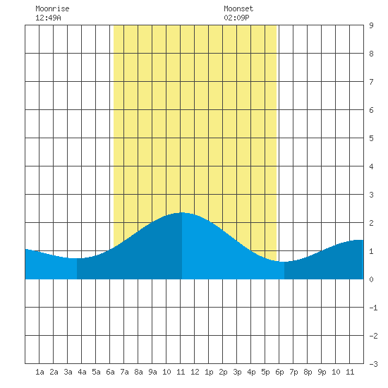 Hilo tide chart for Friday, October 25, 2024