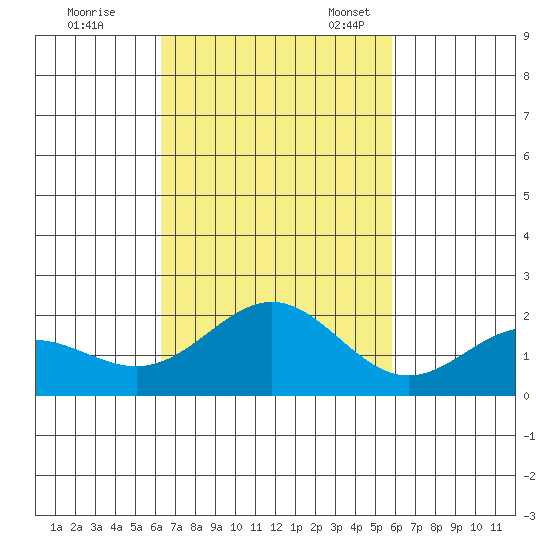 Hilo tide chart for Saturday, October 26, 2024
