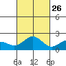 Hilo tide chart for Saturday, October 26, 2024