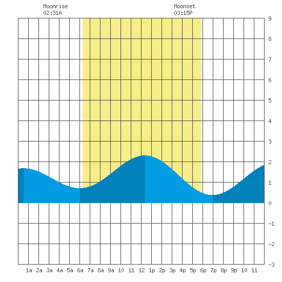 Hilo tide chart for Sunday, October 27, 2024