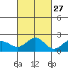 Hilo tide chart for Sunday, October 27, 2024