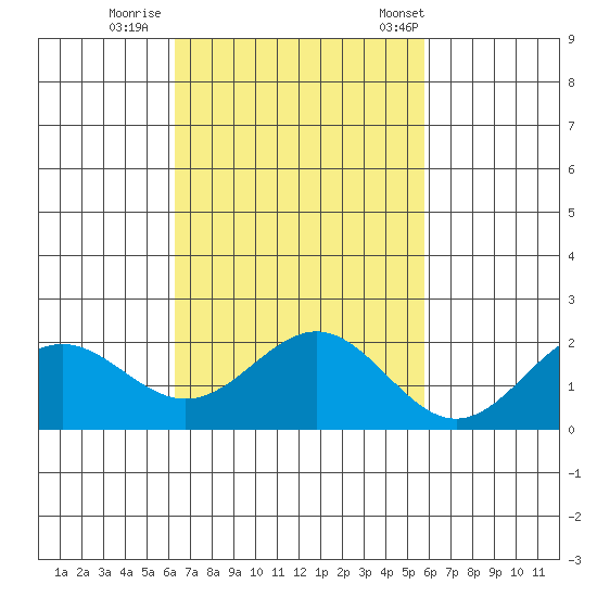 Hilo tide chart for Monday, October 28, 2024