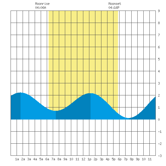 Hilo tide chart for Tuesday, October 29, 2024