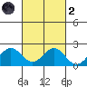 Hilo tide chart for Wednesday, October 2, 2024