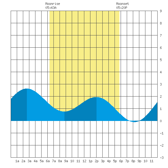 Hilo tide chart for Thursday, October 31, 2024