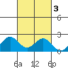 Hilo tide chart for Thursday, October 3, 2024