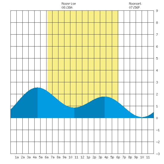 Hilo tide chart for Saturday, October 5, 2024