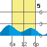 Hilo tide chart for Saturday, October 5, 2024