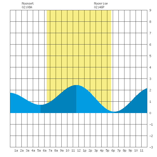Hilo tide chart for Monday, November 11, 2024