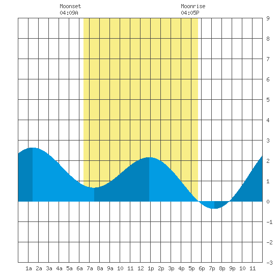 Hilo tide chart for Wednesday, November 13, 2024