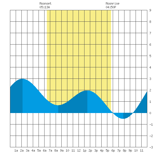 Hilo tide chart for Thursday, November 14, 2024