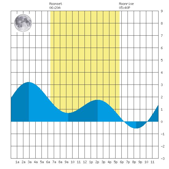 Hilo tide chart for Friday, November 15, 2024