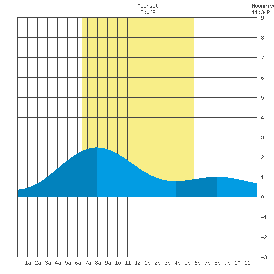 Hilo tide chart for Thursday, November 21, 2024