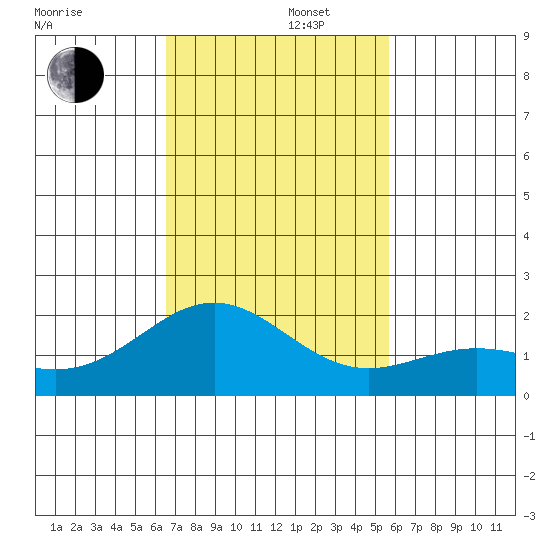 Hilo tide chart for Friday, November 22, 2024