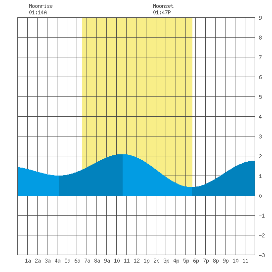 Hilo tide chart for Sunday, November 24, 2024