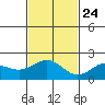 Hilo tide chart for Sunday, November 24, 2024