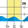 Hilo tide chart for Tuesday, November 26, 2024