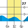 Hilo tide chart for Wednesday, November 27, 2024