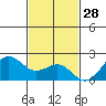 Hilo tide chart for Thursday, November 28, 2024