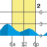 Hilo tide chart for Saturday, November 2, 2024