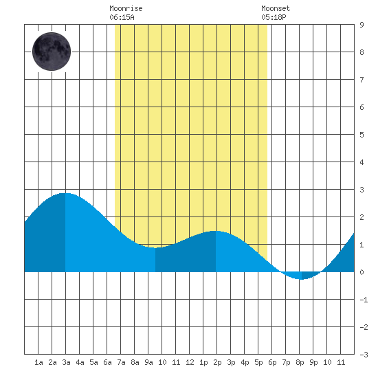 Hilo tide chart for Saturday, November 30, 2024