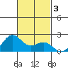 Hilo tide chart for Sunday, November 3, 2024