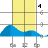 Hilo tide chart for Monday, November 4, 2024