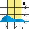 Hilo tide chart for Tuesday, November 5, 2024