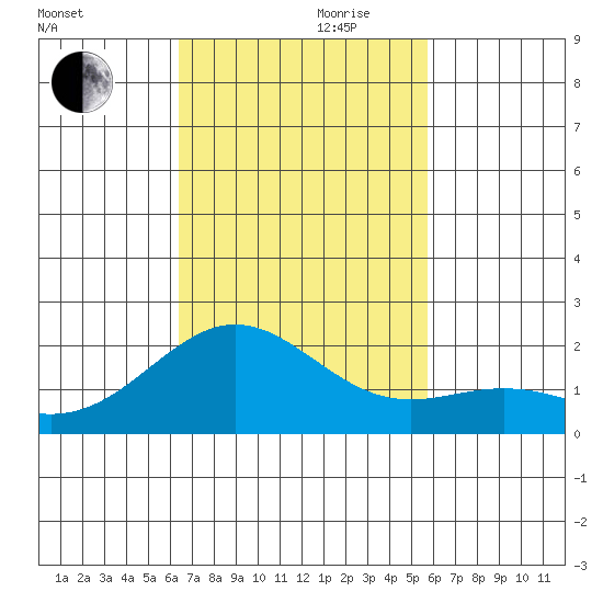 Hilo tide chart for Friday, November 8, 2024