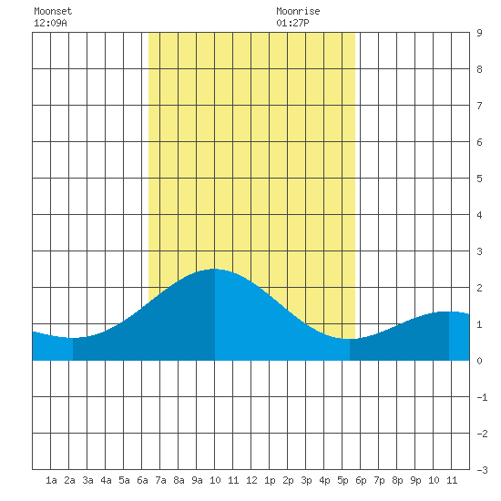 Hilo tide chart for Saturday, November 9, 2024