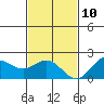 Hilo tide chart for Tuesday, December 10, 2024