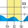 Hilo tide chart for Wednesday, December 11, 2024