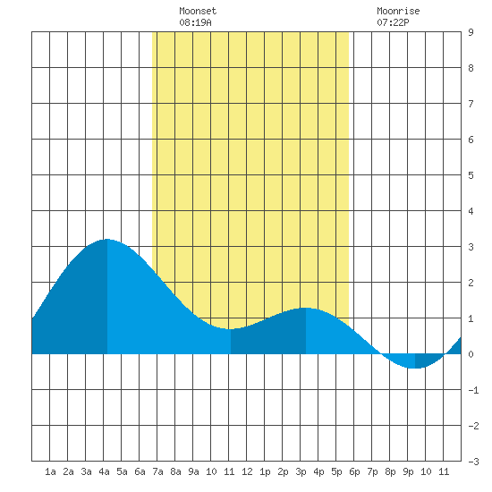 Hilo tide chart for Monday, December 16, 2024