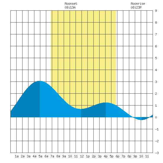 Hilo tide chart for Tuesday, December 17, 2024
