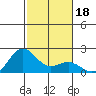 Hilo tide chart for Wednesday, December 18, 2024