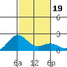 Hilo tide chart for Thursday, December 19, 2024