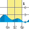Hilo tide chart for Sunday, December 1, 2024