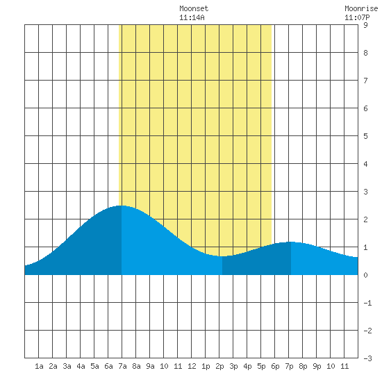 Hilo tide chart for Friday, December 20, 2024