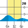 Hilo tide chart for Friday, December 20, 2024