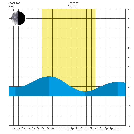 Hilo tide chart for Sunday, December 22, 2024