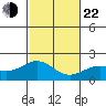 Hilo tide chart for Sunday, December 22, 2024